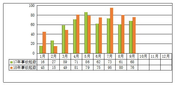 ͼ1 2018��ǰ�������¹�������2017��ͬ�ڱ���